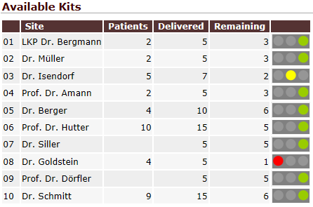An example showing the available kits per site based upon randomization and shipment data