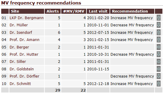 An example showing monitoring visit recommendations based upon previous alerts.